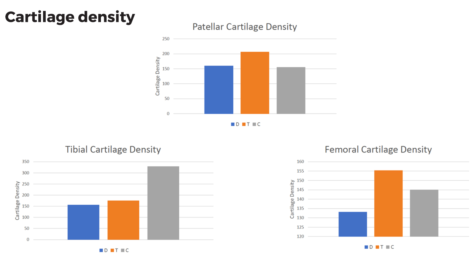 Analysis of the data collected in the database