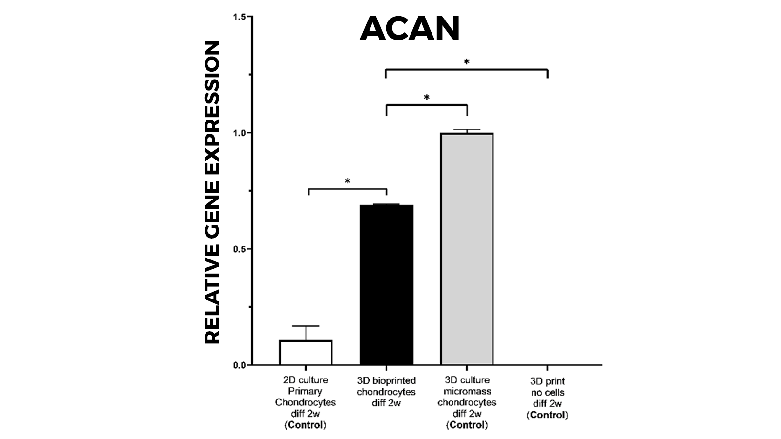 3D promoting differentiation stem cells towards cartilage increased cartilage specific aggrecan (ACAN) mRNA expression 3D milieu compare 2D (Gatenholm et al., 2020). cópia